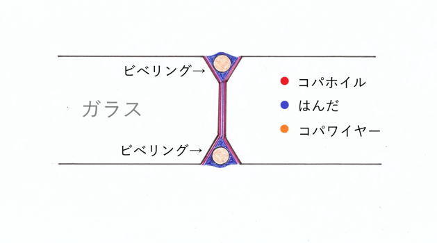埋没法の図